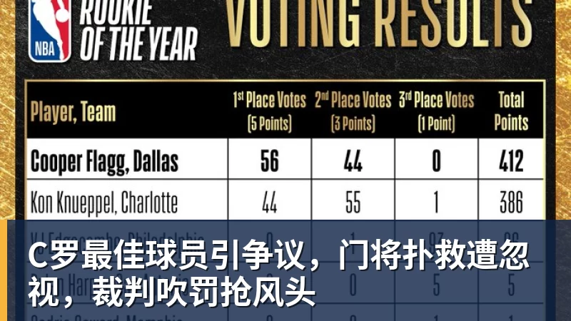 C罗最佳球员引争议，门将扑救遭忽视，裁判吹罚抢风头 - mk体育（中国）官方网站 - mk sports